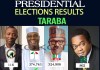 #NigeriaDecides: Atiku Wins In Taraba State