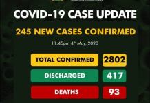 Just In: Coronavirus Cases In Nigeria Increases To 2802…Death Toll Now 93