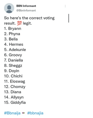 BBNaija: Its A Lie - Fans React As Leaked Voting List Surfaces 2