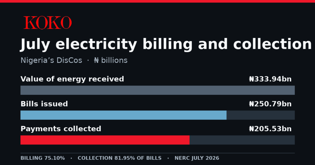KOKO chart comparing ₦333.94bn energy received, ₦250.79bn billed, and ₦205.53bn collected by Nigerian DisCos in July 2026.