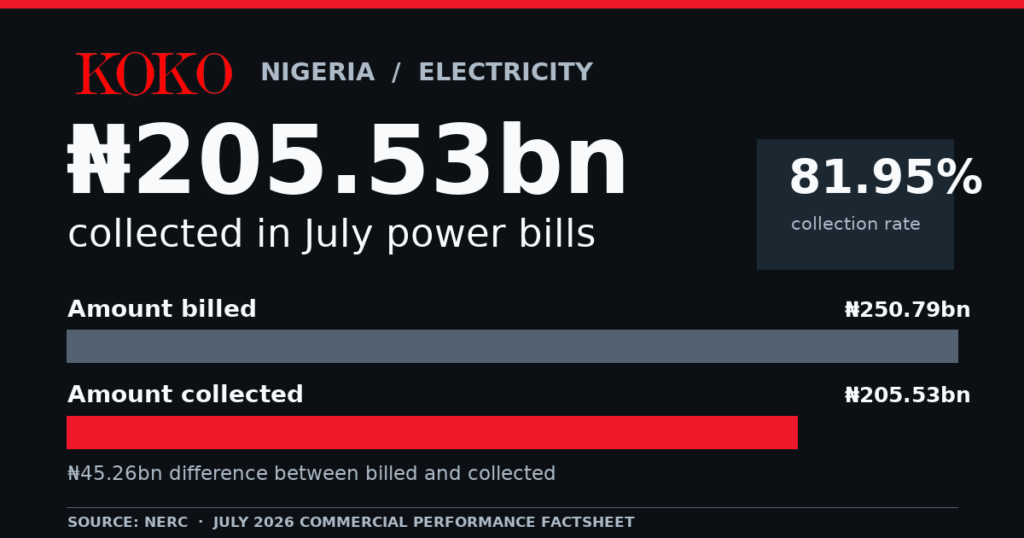 KOKO chart: ₦250.79bn billed and ₦205.53bn collected by Nigerian DisCos in July 2026; collection efficiency 81.95%.